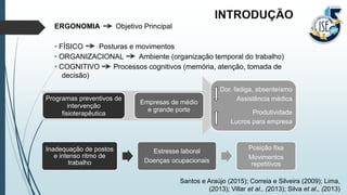 ERGONOMIA Objetivo Principal
• FÍSICO Posturas e movimentos
• ORGANIZACIONAL Ambiente (organização temporal do trabalho)
• COGNITIVO Processos cognitivos (memória, atenção, tomada de
decisão)
Santos e Araújo (2015); Correia e Silveira (2009); Lima,
(2013); Villar et al., (2013); Silva et al., (2013)
Programas preventivos de
intervenção
fisioterapêutica
Empresas de médio
e grande porte
Dor, fadiga, absenteísmo
Assistência médica
Produtividade
Lucros para empresa
Inadequação de postos
e intenso ritmo de
trabalho
Estresse laboral
Doenças ocupacionais
Posição fixa
Movimentos
repetitivos
 