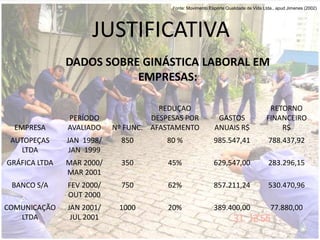 JUSTIFICATIVA
DADOS SOBRE GINÁSTICA LABORAL EM
EMPRESAS:
EMPRESA
PERÍODO
AVALIADO Nº FUNC.
REDUÇAO
DESPESAS POR
AFASTAMENTO
GASTOS
ANUAIS R$
RETORNO
FINANCEIRO
R$
AUTOPEÇAS
LTDA
JAN 1998/
JAN 1999
850 80 % 985.547,41 788.437,92
GRÁFICA LTDA MAR 2000/
MAR 2001
350 45% 629,547,00 283.296,15
BANCO S/A FEV 2000/
OUT 2000
750 62% 857.211,24 530.470,96
COMUNICAÇÃO
LTDA
JAN 2001/
JUL 2001
1000 20% 389.400,00 77.880,00
Fonte: Movimento Esporte Qualidade de Vida Ltda., apud Jimenes (2002)
 