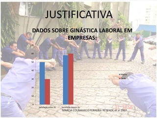 JUSTIFICATIVA
DADOS SOBRE GINÁSTICA LABORAL EM
EMPRESAS:
0
10
20
30
40
50
60
70
Satisfação antes GL Satisfação depois GL
Manha
Tarde
 