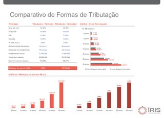 Comparativo de Formas de Tributação
Premissas Tributação - Fechado Tributação - Semestral Gráfico - Valor Final Líquido
Taxa ao ano 12,10% 12,10%
% DO CDI 110,00% 110,00%
CDI 11,00% 11,00%
Imposto 15,00% 15,00%
Tx adm (a.a.) 0,00% 0,00%
Periodicidade tributação Fechado Semestral
Horizonte de investimento 120 meses 120 meses
Investimento inicial 11.000.000 11.000.000
Valor final Líquido 30.950.008 29.162.348
Retorno nominal líquido: 181,36% 165,11%
Diferença ao ano (% e R$): 1,52% 178.766,02
Gráficos- Diferença ao ano em R$ e %
289.377
164.187
93.467
53.518
30.950
18.202
11.000
204.966
125.883
77.313
47.483
29.162
17.910
11.000
30 anos
25 anos
20 anos
15 anos
10 anos
5 anos
0 anos
em R$ milhares
Valor Resgate (Semestral) Valor Resgate (Fechado)
2.813.682
1.532.154
807.710
402.309
178.766
58.219
30 anos25 anos20 anos15 anos10 anos5 anos
7,47%
6,18%
4,62%
2,96%
1,52%
0,52%
30 anos25 anos20 anos15 anos10 anos5 anos
 