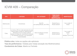 ICVM 409 – Comparação
Público alvo: todas as opções são aplicáveis
Taxa de performance: Vedada para Varejo (exceção dos Multimercados)
Condomínio de Cotas: Aberto ou Fechado
TIPO CARTEIRA INV. EXTERIOR
TRIBUTAÇÃO
(RESGATE E
AMORTIZAÇÃO)
AMORTIZAÇÃO
Multimercado Diversificada
Até 20%
(se superqualificado, até 100%)
Renda Fixa ou
Renda Variável
1 vez a cada 12
meses
Cotas
no mínimo, 95% em cotas de fundos de uma
mesma classe ( exceto os "Multimercado")
Restantes 5% em (i) títulos públicos
federais, (ii) títulos de renda fixa de emissão
de instituição financeira, e (iii) operações
compromissadas
Deve se adequar ao fundo
investido
Renda Fixa ou
Renda Variável
1 vez a cada 12
meses
ou
ilimitado, se FIC FIA
 