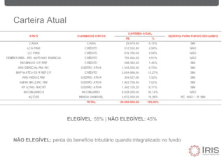 Carteira Atual
ELEGÍVEL: 55% | NÃO ELEGÍVEL: 45%
NÃO ELEGÍVEL: perda do benefício tributário quando integralizado no fundo
R$ %
CAIXA CAIXA 29.479,40 0,15% SIM
LCA PINE CRÉDITO 512.532,80 2,56% NÃO
LCI PINE CRÉDITO 916.760,00 4,58% NÃO
DEBÊNTURES- STO ANTONIO ENERGIA CRÉDITO 702.494,00 3,51% NÃO
RIOBRAVO CP FIRF CRÉDITO 288.383,40 1,44% SIM
ARX ESPECIAL FIM FIC GESTÃO ATIVA 1.345.055,40 6,73% SIM
BNP M ATCH DI FI REFCP CRÉDITO 2.654.888,40 13,27% SIM
ARX HEDGEFIM GESTÃO ATIVA 304.527,00 1,52% SIM
ASHM BR LSFIC FIM GESTÃO ATIVA 1.403.759,40 7,02% SIM
XP LONG SHORT GESTÃO ATIVA 1.342.120,20 6,71% SIM
IM OBILIÁRIOS IM OBILIÁRIO 6.828.000,00 34,14% NÃO
AÇÕES RENDA VARIÁVEL 3.672.000,00 18,36% FIC: NÃO / FI: SIM
TOTAL 20.000.000,00 100,00%
ATIVO CLASSESDEATIVOS
CARTEIRA ATUAL
ELEGÍVELPARA FUNDO EXCLUSIVO
 