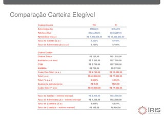 Comparação Carteira Elegível
Custos Anuais FIC FI
Administrador MELLON MELLON
Público-Alvo EXCLUSIVO EXCLUSIVO
Patrimônio Inicial R$ 7.400.000,00 R$ 11.000.000,00
Taxa de Gestão (a.a) 0,150% 0,150%
Taxa de Administração (a.a) 0,125% 0,180%
Outros Custos
Outras Taxas R$ 120,00 R$ 1.020,00
Auditoria (ao ano) R$ 3.200,00 R$ 7.500,00
CVM R$ 2.700,00 R$ 7.200,00
ANBIMA R$ 720,00 R$ 972,00
Custo Fixo Total (a.a.) R$ 6.740,00 R$ 16.692,00
Total (a.a.) R$ 48.860,00 R$ 71.892,00
Total (% a.a.) 0,660% 0,654%
Custos de estruturação: R$ 0,00 R$ 0,00
Custo Total 1º ano: R$ 48.860,00 R$ 71.892,00
Taxa de Gestão - mínimo mensal R$ 2.000,00 R$ 2.000,00
Taxa de Administração - mínimo mensal R$ 1.250,00 R$ 2.000,00
Taxa de Custódia (a.a) 0,006% 0,034%
Taxa de Custódia - mínimo mensal R$ 260,00 R$ 600,00
 