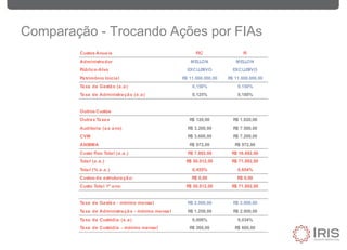 Comparação - Trocando Ações por FIAs
Custos Anuais FIC FI
Administrador MELLON MELLON
Público-Alvo EXCLUSIVO EXCLUSIVO
Patrimônio Inicial R$ 11.000.000,00 R$ 11.000.000,00
Taxa de Gestão (a.a) 0,150% 0,150%
Taxa de Administração (a.a) 0,125% 0,180%
Outros Custos
Outras Taxas R$ 120,00 R$ 1.020,00
Auditoria (ao ano) R$ 3.200,00 R$ 7.500,00
CVM R$ 3.600,00 R$ 7.200,00
ANBIMA R$ 972,00 R$ 972,00
Custo Fixo Total (a.a.) R$ 7.892,00 R$ 16.692,00
Total (a.a.) R$ 50.012,00 R$ 71.892,00
Total (% a.a.) 0,455% 0,654%
Custos de estruturação: R$ 0,00 R$ 0,00
Custo Total 1º ano: R$ 50.012,00 R$ 71.892,00
Taxa de Gestão - mínimo mensal R$ 2.000,00 R$ 2.000,00
Taxa de Administração - mínimo mensal R$ 1.250,00 R$ 2.000,00
Taxa de Custódia (a.a) 0,006% 0,034%
Taxa de Custódia - mínimo mensal R$ 260,00 R$ 600,00
 