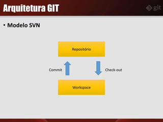 Arquitetura GIT
• Modelo SVN
Workspace
Repositório
Commit Check-out
 