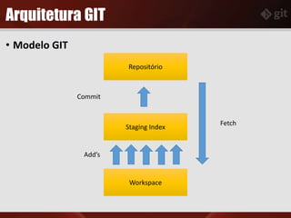 Arquitetura GIT
• Modelo GIT
Staging Index
Repositório
Add’s
Fetch
Workspace
Commit
 