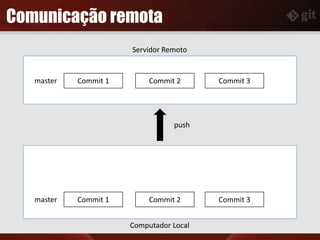 Comunicação remota
Servidor Remoto
Computador Local
Commit 1 Commit 2 Commit 3
push
master
Commit 1 Commit 2 Commit 3master
 