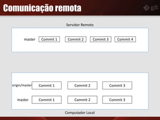 Comunicação remota
Servidor Remoto
Computador Local
Commit 1 Commit 2 Commit 3master
Commit 1 Commit 2 Commit 3master
Commit 1 Commit 2 Commit 3origin/master
Commit 4
 