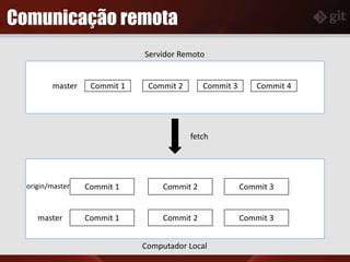 Comunicação remota
Servidor Remoto
Computador Local
Commit 1 Commit 2 Commit 3master
Commit 1 Commit 2 Commit 3master
Commit 1 Commit 2 Commit 3origin/master
Commit 4
fetch
 