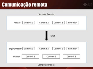 Comunicação remota
Servidor Remoto
Computador Local
Commit 1 Commit 2 Commit 3master
Commit 1 Commit 2 Commit 3master Commit 4
fetch
Commit 1 Commit 2 Commit 3origin/master Commit 4
 