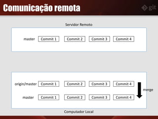 Comunicação remota
Servidor Remoto
Computador Local
master
Commit 1 Commit 2 Commit 3master Commit 4
merge
Commit 1 Commit 2 Commit 3origin/master Commit 4
Commit 1 Commit 2 Commit 3 Commit 4
 