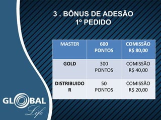 3 . BÔNUS DE ADESÃO
1º PEDIDO
MASTER 600
PONTOS
COMISSÃO
R$ 80,00
GOLD 300
PONTOS
COMISSÃO
R$ 40,00
DISTRIBUIDO
R
50
PONTOS
COMISSÃO
R$ 20,00
 
