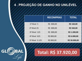 4 . PROJEÇÃO DE GANHO NO UNILÉVEL
RECOMPRAS TOTAL
1º Nível 5 R$ 800,00 R$ 160,00
2º Nível 25 R$ 800,00 R$ 560,00
3º Nível 125 R$ 800,00 R$ 1.200,00
4º Nível 625 R$ 800,00 R$ 6.000,00
5º Nível 3.125 R$ 800,00 R$ 30.000,00
Total: R$ 37.920,00
 