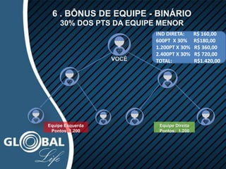 VOCÊ
Equipe Esquerda
Pontos: 1.200
6 . BÔNUS DE EQUIPE - BINÁRIO
30% DOS PTS DA EQUIPE MENOR
Equipe Direita
Pontos: 1.200
IND DIRETA: R$ 160,00
600PT X 30% R$180,00
1.200PT X 30% R$ 360,00
2.400PT X 30% R$ 720,00
TOTAL: R$1.420,00
 
