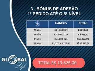 GANHOS TOTAL
2º Nível R$ 10,00 X 25 R$ 250,00
3º Nível R$ 5,00 X 125 R $ 625,00
4º Nível R$ 5,00 X 625 R$ 3.125,00
5º Nível R$ 5,00 X 3.125,00 R$ 15.625,00
3 . BÔNUS DE ADESÃO
1º PEDIDO ATÉ O 5º NÍVEL
TOTAL R$ 19.625,00
 