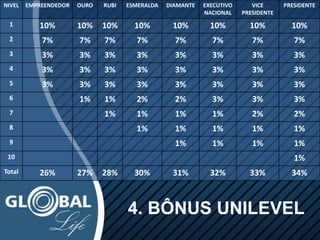4. BÔNUS UNILEVEL
NIVEL EMPREENDEDOR OURO RUBI ESMERALDA DIAMANTE EXECUTIVO
NACIONAL
VICE
PRESIDENTE
PRESIDENTE
1 10% 10% 10% 10% 10% 10% 10% 10%
2 7% 7% 7% 7% 7% 7% 7% 7%
3 3% 3% 3% 3% 3% 3% 3% 3%
4 3% 3% 3% 3% 3% 3% 3% 3%
5 3% 3% 3% 3% 3% 3% 3% 3%
6 1% 1% 2% 2% 3% 3% 3%
7 1% 1% 1% 1% 2% 2%
8 1% 1% 1% 1% 1%
9 1% 1% 1% 1%
10 1%
Total 26% 27% 28% 30% 31% 32% 33% 34%
 