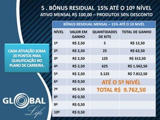 BÔNUS RESIDUAL MENSAL – 15% ATÉ O 10 NIVÉL
NÍVEL VALOR EM
GANHO
QUANTIDADES
DE KITS
TOTAL DE GANHO
1º R$ 2,50 5 R$ 12,50
2º R$ 2,50 25 R$ 62,50
3º R$ 2,50 125 R$ 312,50
4º R$ 2,50 625 R$ 1.562,50
5º R$ 2,50 3.125 R$ 7.812,50
6º R$ 0,50
7º R$ 0,50
8º R$ 0,50
9º R$ 0,50
10º R$ 0,50
ATÉ O 5º NIVÉL
TOTAL R$ 9.762,50
5 . BÔNUS RESIDUAL 15% ATÉ O 10º NÍVEL
ATIVO MENSAL R$ 100,00 – PRODUTOS 50% DESCONTO
 