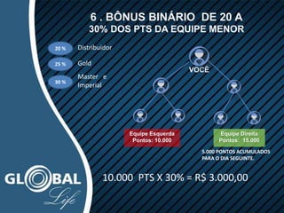 VOCÊ
Equipe Esquerda
Pontos: 10.000
6 . BÔNUS BINÁRIO DE 20 A
30% DOS PTS DA EQUIPE MENOR
Equipe Direita
Pontos: 15.000
5.000 PONTOS ACUMULADOS
PARA O DIA SEGUINTE.
10.000 PTS X 30% = R$ 3.000,00
20 % Distribuidor
25 % Gold
30 %
Master e
Imperial
 