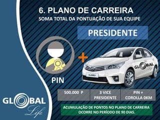 6. PLANO DE CARREIRA
SOMA TOTAL DA PONTUAÇÃO DE SUA EQUIPE
500.000 P 3 VICE
PRESIDENTE
PIN +
COROLLA 0KM
PIN
+
PRESIDENTE
ACUMULAÇÃO DE PONTOS NO PLANO DE CARREIRA
OCORRE NO PERÍODO DE 90 DIAS.
 