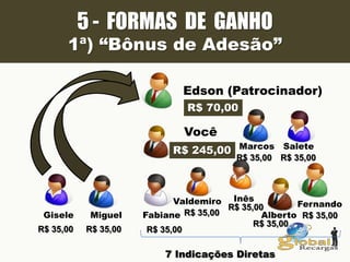 5 - FORMAS DE GANHO
1ª) “Bônus de Adesão”
Edson (Patrocinador)
Você
Gisele
R$ 35,00
Miguel
R$ 35,00
R$ 70,00
Fabiane
R$ 35,00
Valdemiro
R$ 35,00
Inês
R$ 35,00
Alberto
R$ 35,00
Fernando
R$ 35,00
Marcos
R$ 35,00
Salete
R$ 35,00
R$ 245,00
7 Indicações Diretas
 