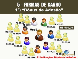 5 - FORMAS DE GANHO
1ª) “Bônus de Adesão”
Você
R$ 35,00
R$ 35,00
R$ 35,00
R$ 35,00
R$ 35,00
R$ 35,00
R$ 35,00
R$ 35,00
R$ 35,00
R$ 35,00
R$ 35,00
R$ 35,00
R$ 35,00
R$ 35,00
R$ 490,00
21 Indicações Diretas e Indiretas
 