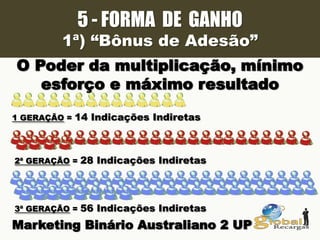 5 - FORMA DE GANHO
1ª) “Bônus de Adesão”
O Poder da multiplicação, mínimo
esforço e máximo resultado
1 GERAÇÃO = 14 Indicações Indiretas
2ª GERAÇÃO = 28 Indicações Indiretas
3ª GERAÇÃO = 56 Indicações Indiretas
Marketing Binário Australiano 2 UP
 