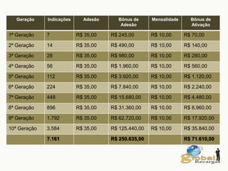 Geração Indicações Adesão Bônus de
Adesão
Mensalidade Bônus de
Ativação
1ª Geração 7 R$ 35,00 R$ 245,00 R$ 10,00 R$ 70,00
2ª Geração 14 R$ 35,00 R$ 490,00 R$ 10,00 R$ 140,00
3ª Geração 28 R$ 35,00 R$ 980,00 R$ 10,00 R$ 280,00
4ª Geração 56 R$ 35,00 R$ 1.960,00 R$ 10,00 R$ 560,00
5ª Geração 112 R$ 35,00 R$ 3.920,00 R$ 10,00 R$ 1.120,00
6ª Geração 224 R$ 35,00 R$ 7.840,00 R$ 10,00 R$ 2.240,00
7ª Geração 448 R$ 35,00 R$ 15.680,00 R$ 10,00 R$ 4.480,00
8ª Geração 896 R$ 35,00 R$ 31.360,00 R$ 10,00 R$ 8.960,00
9ª Geração 1.792 R$ 35,00 R$ 62.720,00 R$ 10,00 R$ 17.920,00
10ª Geração 3.584 R$ 35,00 R$ 125.440,00 R$ 10,00 R$ 35.840,00
7.161 R$ 250.635,00 R$ 71.610,00
 
