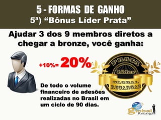5 - FORMAS DE GANHO
5ª) “Bônus Líder Prata”
+10%= 20%
Ajudar 3 dos 9 membros diretos a
chegar a bronze, você ganha:
De todo o volume
financeiro de adesões
realizadas no Brasil em
um ciclo de 90 dias.
 