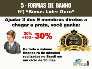 5 - FORMAS DE GANHO
6ª) “Bônus Líder Ouro”
+10%= 30%20%
De todo o volume
financeiro de adesões
realizadas no Brasil em
um ciclo de 90 dias.
Ajudar 3 dos 9 membros diretos a
chegar a prata, você ganha:
 