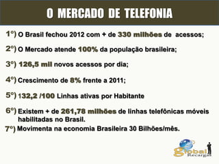 O MERCADO DE TELEFONIA
1º) O Brasil fechou 2012 com + de 330 milhões de acessos;
2º) O Mercado atende 100% da população brasileira;
3º) 126,5 mil novos acessos por dia;
4º)Crescimento de 8% frente a 2011;
5º)132,2 /100 Linhas ativas por Habitante
6º) Existem + de 261,78 milhões de linhas telefônicas móveis
habilitadas no Brasil.
7º) Movimenta na economia Brasileira 30 Bilhões/mês.
 