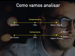 Como vamos analisar
Comportamento
Conhecimento
Hoje
Hoje
Há 10 anos
Há 10 anos
Daqui a 10 anos
Daqui a 10 anos
Técnico
Negócio
 