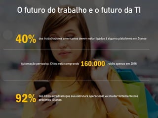 O futuro do trabalho e o futuro da TI
40%
160.000
dos trabalhadores americanos devem estar ligados à alguma plataforma em 5 anos
Automação pervasiva: China está comprando robôs apenas em 2016
dos CEOs acreditam que sua estrutura operacional vai mudar fortemente nos
próximos 10 anos92%
 