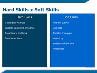 Hard Skills x Soft Skills
            Hard Skills                      Soft Skills
 Capacidade Analítica           Falar em público

 Quebrar o problema em partes   Liderança

 Especificar o problema         Trabalho em equipe

 Base Matemática                Networking

                                Inteligência Emocional

                                Negociação
 