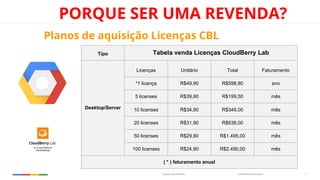 Confidential & ProprietaryGoogle Cloud Platform 11
PORQUE SER UMA REVENDA?
Planos de aquisição Licenças CBL
Tipo Tabela venda Licenças CloudBerry Lab
Desktop/Server
Licenças Unitário Total Faturamento
*1 licença R$49,90 R$598,80 ano
5 licenses R$39,90 R$199,50 mês
10 licenses R$34,90 R$349,00 mês
20 licenses R$31,90 R$638,00 mês
50 licenses R$29,90 R$1.495,00 mês
100 licenses R$24,90 R$2.490,00 mês
( * ) faturamento anual
 