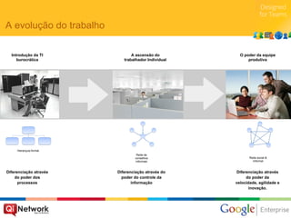 A evolução do trabalho

  Introdução da TI              A ascensão do          O poder da equipe
     burocrática            trabalhador Individual         produtiva




     Hierarquia formal
                                  Rede de
                                 conselhos                  Rede social &
                                 informais                    Informal



Diferenciação através    Diferenciação através do    Diferenciação através
    do poder dos           poder do controle da           do poder da
      processos                 informação           velocidade, agilidade e
                                                            inovação.
 