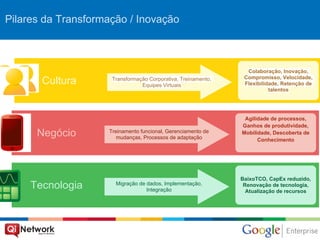 Pilares da Transformação / Inovação



                                                                 Colaboração, Inovação,
                                                                Compromisso, Velocidade,
       Cultura       Transformação Corporativa, Treinamento,
                                Equipes Virtuais                Flexibilidade, Retenção de
                                                                          talentos




                                                                Agilidade de processos,
                                                               Ganhos de produtividade,
      Negócio       Treinamento funcional, Gerenciamento de
                       mudanças, Processos de adaptação
                                                               Mobilidade, Descoberta de
                                                                     Conhecimento




                                                               BaixoTCO, CapEx reduzido,
     Tecnologia       Migração de dados, Implementação,
                                  Integração
                                                                Renovação de tecnologia,
                                                                 Atualização de recursos
 