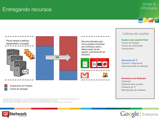 Entregando recursos



                                                                                                                                                            Líderes de custos

     Pouco tempo e esforço                                                                                                                                  Custos com usuário final
                                                                                                                              Recursos liberados para
     despendido à inovação                                                                                                                                  Tempo de fixação
                                                                                                                              novos projetos inovadores
                                                                                                                              que contribuem para a         Tempo de inatividade
                                                                                                                              diferenciação de seu          Treinamento
                                                                                                                              negócio, permitindo-lhe ser
                                                                                                                              disruptivo.
                                                                                    $$$
                                                                                                                                                            Operação de TI
                                                                                                                                                            Suporte e Segurança
                                                                                                                                                            Gerenciamento de desktop




                                                                                                                                                            Hardware and Software
                                                                                                                                                            Hardware
                                                                                                                                                            Software para usuário
           Investimento em Projetos
                                                                                                                                                            Software de TI
           Custos de operação
                                                                                                                                                            Manutenção de software


Christina Torode and Linda Tucci, “CIO’s Are Making the Case for Enterprise Cloud Computing,” SearchCIO.com, February 2011;
Darrell M. West, “Saving Money Through Cloud Computing,” Brookings Institution, April 2010;
David Dean and Tamim Saleh, “Capturing the Value of Cloud Computing,” Boston Consulting Group, November 2009;
 
