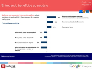 Entregando benefícios ao negócio

Melhoria nas operações internas do negócio guiada
                                                                                                                   Aumento na velocidade de acesso ao
por cloud computing/Web 2.0 e processos de negócios                                                    30%
                                                                                                                   conhecimento e melhores especialistas internos.
melhorados.
                                                                                              20%                  Aumento na satisfação dos funcionários
(% = média de melhoria)

                                                                                          15%                      Aumento nos lucros



                  Redução dos custos de comunicação          10%



                  Redução dos custos de operação             10%



                  Redução de custos com viagens       20%



                  Redução no tempo de disponibilização 20%
                  de novos produtos e serviços ao
                  mercado
                                                                        0

                                                                                    Source: Jacques Bughin and Michael Chui, “The Rise of the Networked Enterprise: Web 2.0 Finds Its Payday,”
                                                                   McKinsey Quarterly, December 2010 These results are based on McKinsey surveys with over 1,000 executives across the globe.
 