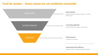 VISITANTES
LEADS/VENDAS
CLIENTES
atrairvisitantes
AdWords Search, Adwords Display, YouTube,
entre outros
conversãoqualificada
Landing Page, formulários, entre outros
relacionamento
conversão em vendas
Funil de vendas – Como vencer em um ambiente concorrido
monitoramento& melhorias
análise de KPI’s e implementação de ajustes
 