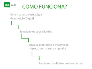 Construa a sua estratégia
de ativação Digital
COMO FUNCIONA?
Selecione os seus clientes
Avalie os resultados em tempo real
Envolva e obtenha o máximo de
impacto com a sua campanha
 