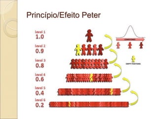 Princípio/Efeito Peter
 