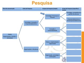 Pesquisa
PMDA
Organizações, Gestão e
Sociedade
Estratégia, Inovação e
Empreendedorismo
Estratégia, Processos e
Pessoas
Estratégia, competência e
gestão de pessoas
Empreendedorismo e
intraempreendedorismo
Inovação e
sustentabilidade
Organizações e Mudança
Prática, subjetividade e
organização
Organização, estratégia e
instituições
Área de concentração Linha de Pesquisa Grupos de Pesquisa (amplo) Grupo de Pesquisa (específico/
temas)
 