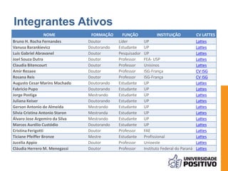 Integrantes Ativos
NOME FORMAÇÃO FUNÇÃO INSTITUIÇÃO CV LATTES
Bruno H. Rocha Fernandes Doutor Líder UP Lattes
Vanusa Barankievicz Doutorando Estudante UP Lattes
Luis Gabriel Abravanel Doutor Pesquisador UP Lattes
Joel Souza Dutra Doutor Professor FEA- USP Lattes
Claudia Bitencourt Doutor Professor Unisinos Lattes
Amir Rezaee Doutor Professor ISG-França CV ISG
Rosana Reis Doutor Professor ISG-França CV ISG
Augusto Cesar Marins Machado Doutorando Estudante UP Lattes
Fabricio Pupo Doutorando Estudante UP Lattes
Jorge Postiga Mestrando Estudante UP Lattes
Juliana Keiser Doutorando Estudante UP Lattes
Gerson Antonio de Almeida Mestrando Estudante UP Lattes
Silvia Cristina Antonio Staron Mestranda Estudante UP Lattes
Álvaro Jose Argemiro da Silva Mestrando Estudante UP Lattes
Marcos Aurélio Custódio Doutorando Estudante UP Lattes
Cristina Ferigotti Doutor Professor FAE Lattes
Ticiane Pfeiffer Bronze Mestre Estudante Profissional Lattes
Jucelia Appio Doutor Professor Unioeste Lattes
Cláudia Herrero M. Menegassi Doutor Professor Instituto Federal do Paraná Lattes
 