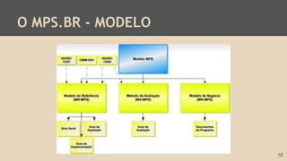 O MPS.BR - MODELO
10
 