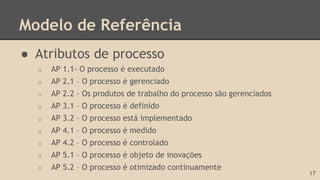 Modelo de Referência
● Atributos de processo
o AP 1.1- O processo é executado
o AP 2.1 – O processo é gerenciado
o AP 2.2 - Os produtos de trabalho do processo são gerenciados
o AP 3.1 – O processo é definido
o AP 3.2 – O processo está implementado
o AP 4.1 – O processo é medido
o AP 4.2 – O processo é controlado
o AP 5.1 – O processo é objeto de inovações
o AP 5.2 – O processo é otimizado continuamente
17
 