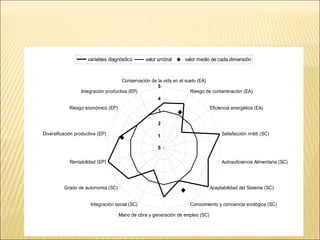 variables diagnóstico

valor umbral

valor medio de cada dimensión

Conservación de la vida en el suelo (EA)
5
Integración productiva (EP)
Riesgo de contaminación (EA)
4
Riesgo económico (EP)

Eficiencia energética (EA)

3
2

Diversificación productiva (EP)

Satisfacción nnbb (SC)

1
0

Rentabilidad (EP)

Autosuficiencia Alimentaria (SC)

Grado de autonomía (SC)

Aceptabilidad del Sistema (SC)

Integración social (SC)

Conocimiento y conciencia ecológica (SC)

Mano de obra y generación de empleo (SC)

 