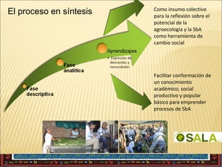 El proceso en síntesis

Como insumo colectivo
para la reflexión sobre el
potencial de la
agroecología y la SbA
como herramienta de
cambio social

Facilitar conformación de
un conocimiento
académico, social
productivo y popular
básico para emprender
procesos de SbA

 