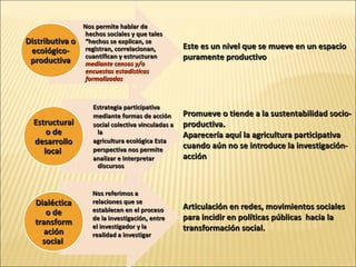 Distributiva o
ecológicoproductiva

Estructural
o de
desarrollo
local

Dialéctica
o de
transform
ación
social

Nos permite hablar de
hechos sociales y que tales
“hechos se explican, se
registran, correlacionan,
cuantifican y estructuran
mediante censos y/o
encuestas estadísticas
formalizadas

Este es un nivel que se mueve en un espacio
puramente productivo

Estrategia participativa
mediante formas de acción
social colectiva vinculadas a
la
agricultura ecológica Esta
perspectiva nos permite
analizar e interpretar
discursos

Promueve o tiende a la sustentabilidad socioproductiva.
Aparecería aquí la agricultura participativa
cuando aún no se introduce la investigaciónacción

Nos referimos a
relaciones que se
establecen en el proceso
de la investigación, entre
el investigador y la
realidad a investigar

Articulación en redes, movimientos sociales
para incidir en políticas públicas hacia la
transformación social.

 