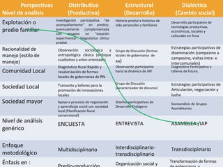Perspectivas
Nivel de análisis
Explotación o
predio familiar
Racionalidad de
manejo (estilo de
manejo)

Comunidad Local
Sociedad Local
Sociedad mayor
Nivel de análisis
genérico
Enfoque
metodológico
Énfasis en :

Distributiva
(Productiva)
Investigación participativa “de
acompañamiento” en predios;
eventualmente complementada
con
ensayos
en
“estación
experimental”. Diagnóstico clínico
predial.

Observación
sociológica
y
antropológica clásica (enfoque
cualitativo y actor-orientado).
Diagnóstico Rural Rápido y
revalorización de formas
locales de gobernanza de RN.

Estructural
(Desarrollo)
Historia predial e historias de
vida personales y familiares

Grupo de Discusión (formas
locales de gobernanza de
RN)
Observación participante
hacia la dinámica de IAP

Dialéctica
(Cambio social)
Desarrollo participativo de
tecnologías productivas,
económicas, sociales y
culturales en finca

Estrategias participativas de
diseminación (campesino a
campesino, visitas intra- e
intercomunales)
Diagnóstico Participativo y
talleres de futuro.

Transecto y talleres para la
promoción de innovaciones
locales

Grupo de Discusión
(caracterizador de discurso)

Apoyo a procesos de negociación
y aprendizaje social con sociedad
local (Planificación Rural
convencional)

Diseños participativos de
Desarrollo Endógeno

ENCUESTA

ENTREVISTA

ASAMBLEA /IAP

Multidisciplinario

Interdisciplinariotransdisciplinario

Transdisciplinario

Organización social y

Estrategias participativas de
Articulación, negociación y
lucha
Socioanálisis de Grupos
Asamblearios

Transformación de formas

 