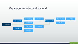 Organograma estrutural resumido


                       Administração    Vendas                    Engenharia   Logística
          Comercial                                Planejamento
                        Financeiro                                   PCP
GradMec
                        Área Fabril    Qualidade
          Industrial
                         Inspeção




                                                                                  Versão Português
 